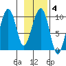 Shag Rock tide chart for Wednesday, February 4, 2026