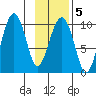 Shag Rock tide chart for Thursday, February 5, 2026