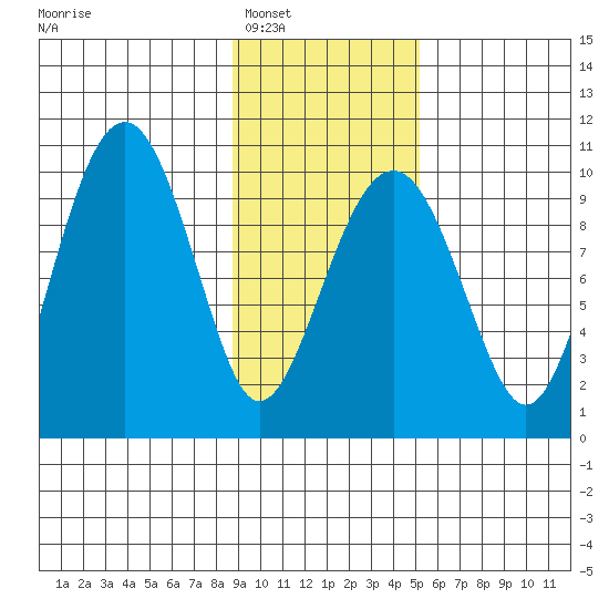 Shag Rock tide chart for Friday, February 6, 2026