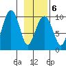 Shag Rock tide chart for Friday, February 6, 2026