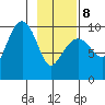 Shag Rock tide chart for Sunday, February 8, 2026