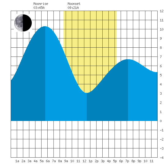 Shag Rock tide chart for Monday, February 9, 2026