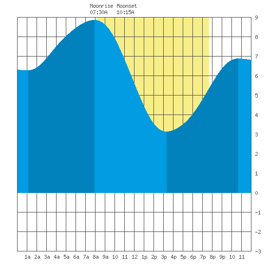 Shag Rock tide chart for Thursday, March 12, 2026