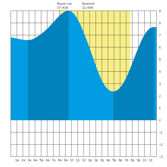 Shag Rock tide chart for Friday, March 13, 2026