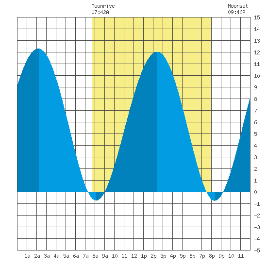 Shag Rock tide chart for Thursday, March 19, 2026
