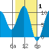 Shag Rock tide chart for Sunday, March 1, 2026