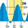 Shag Rock tide chart for Friday, March 20, 2026