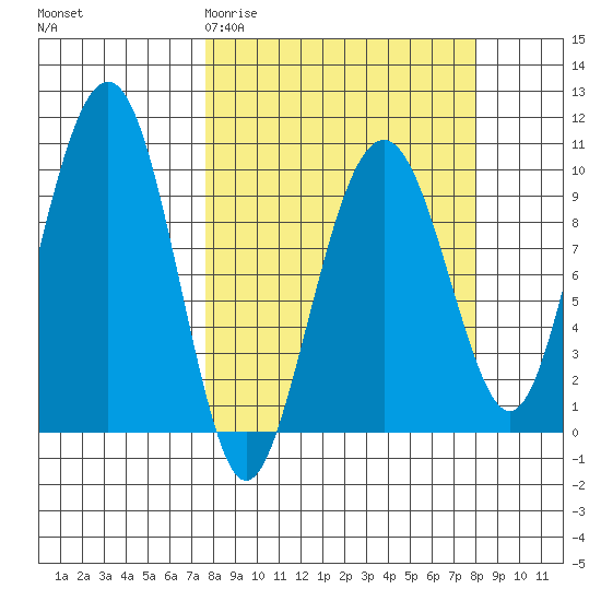Shag Rock tide chart for Saturday, March 21, 2026