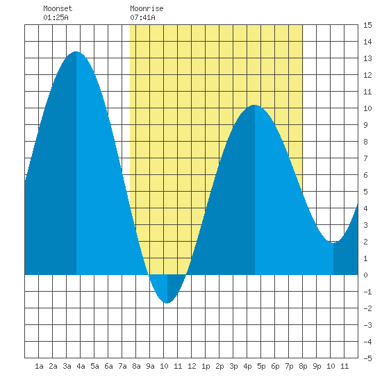 Shag Rock tide chart for Sunday, March 22, 2026