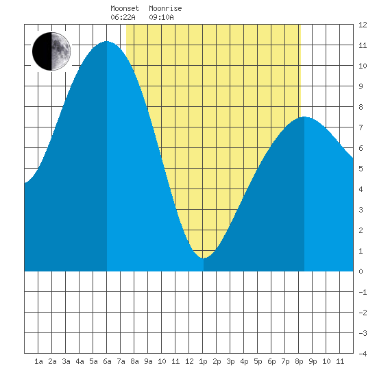 Shag Rock tide chart for Wednesday, March 25, 2026
