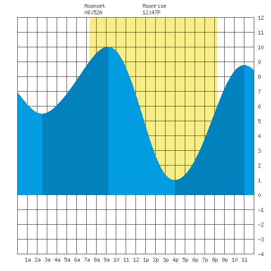 Shag Rock tide chart for Friday, March 27, 2026