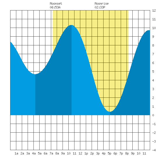 Shag Rock tide chart for Saturday, March 28, 2026