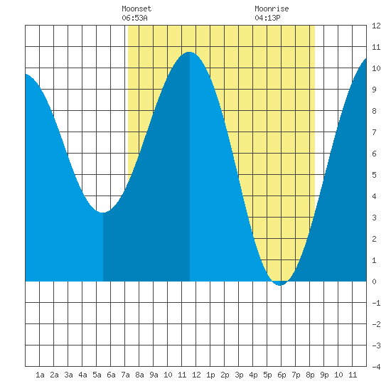 Shag Rock tide chart for Sunday, March 29, 2026