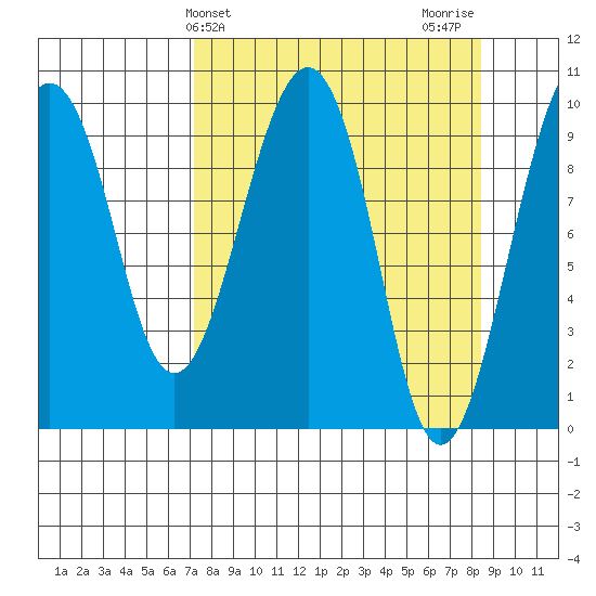 Shag Rock tide chart for Monday, March 30, 2026