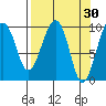Shag Rock tide chart for Monday, March 30, 2026