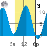 Shag Rock tide chart for Tuesday, March 3, 2026