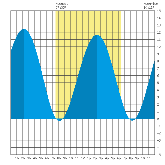 Shag Rock tide chart for Thursday, March 5, 2026