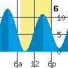 Shag Rock tide chart for Friday, March 6, 2026