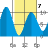 Shag Rock tide chart for Saturday, March 7, 2026