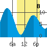 Shag Rock tide chart for Sunday, March 8, 2026