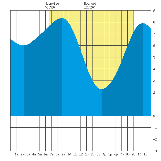 Shag Rock tide chart for Saturday, April 11, 2026