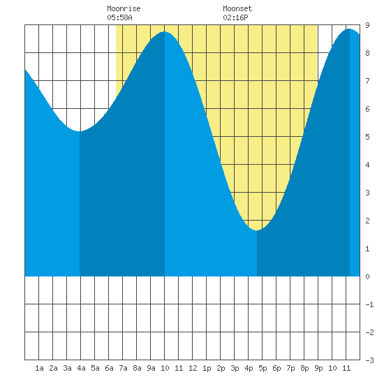 Shag Rock tide chart for Sunday, April 12, 2026