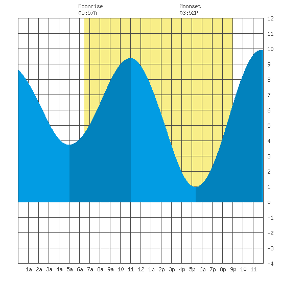 Shag Rock tide chart for Monday, April 13, 2026