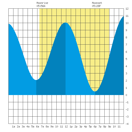 Shag Rock tide chart for Tuesday, April 14, 2026