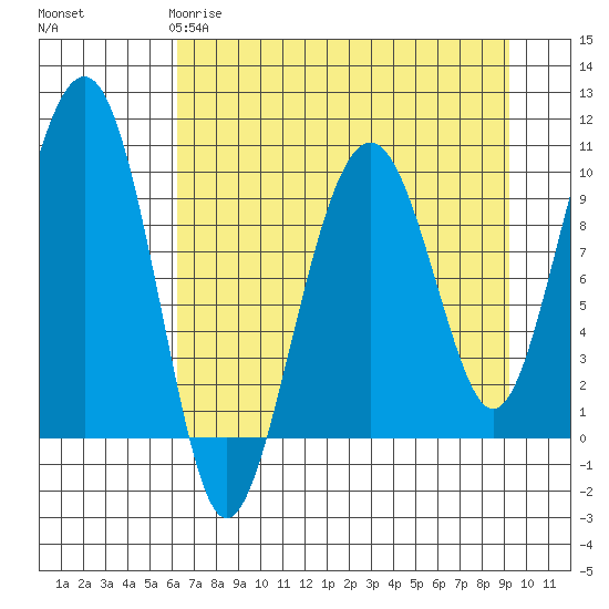 Shag Rock tide chart for Saturday, April 18, 2026
