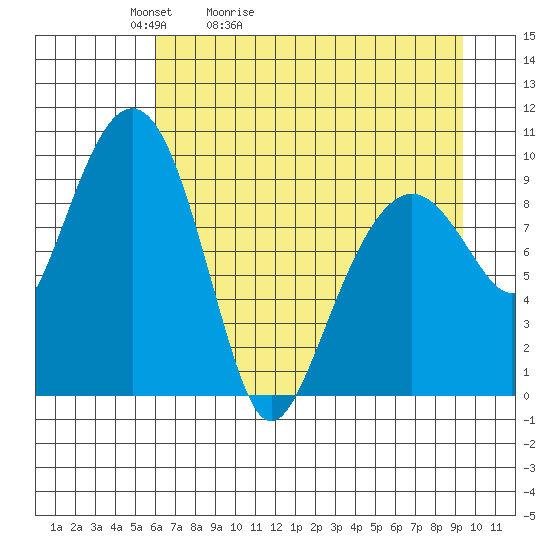 Shag Rock tide chart for Wednesday, April 22, 2026