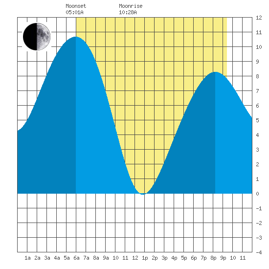 Shag Rock tide chart for Thursday, April 23, 2026