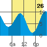 Shag Rock tide chart for Sunday, April 26, 2026