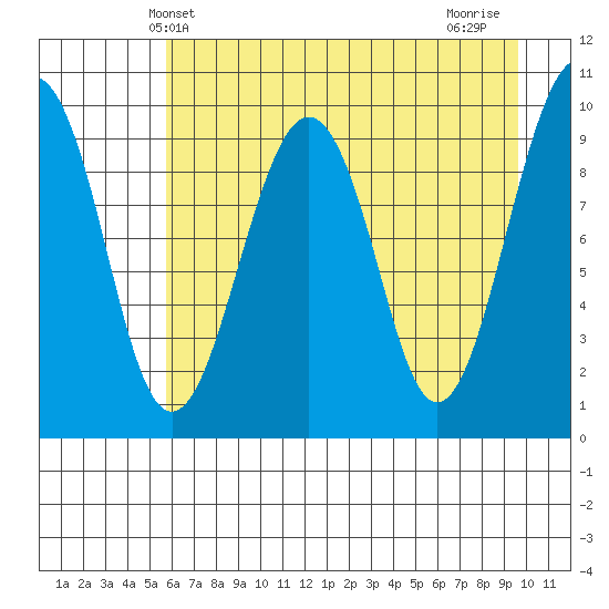Shag Rock tide chart for Tuesday, April 28, 2026