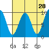 Shag Rock tide chart for Tuesday, April 28, 2026