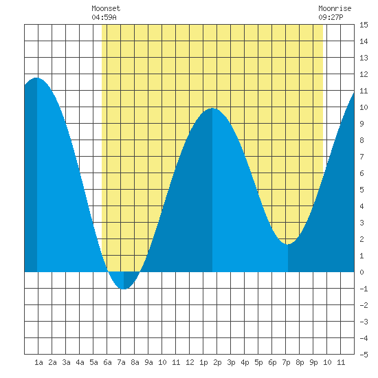 Shag Rock tide chart for Thursday, April 30, 2026