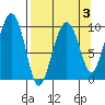 Shag Rock tide chart for Friday, April 3, 2026