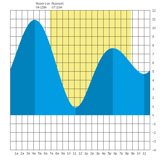 Shag Rock tide chart for Tuesday, April 7, 2026