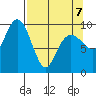 Shag Rock tide chart for Tuesday, April 7, 2026
