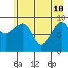 Shag Rock tide chart for Sunday, May 10, 2026