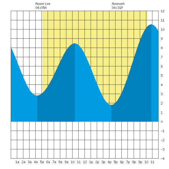 Shag Rock tide chart for Tuesday, May 12, 2026