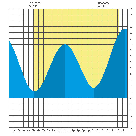 Shag Rock tide chart for Wednesday, May 13, 2026