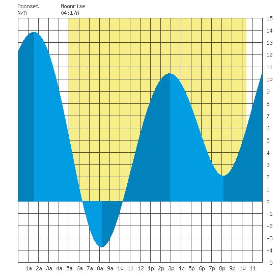 Shag Rock tide chart for Sunday, May 17, 2026