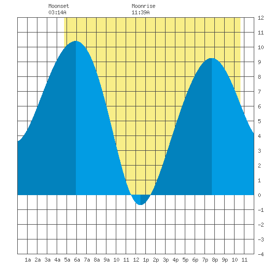 Shag Rock tide chart for Friday, May 22, 2026