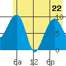 Shag Rock tide chart for Friday, May 22, 2026