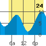 Shag Rock tide chart for Sunday, May 24, 2026