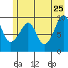 Shag Rock tide chart for Monday, May 25, 2026