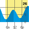 Shag Rock tide chart for Tuesday, May 26, 2026