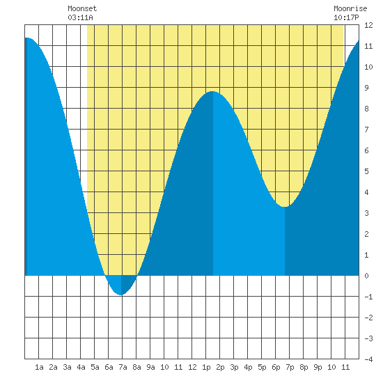 Shag Rock tide chart for Friday, May 29, 2026
