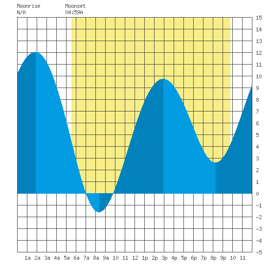 Shag Rock tide chart for Saturday, May 2, 2026