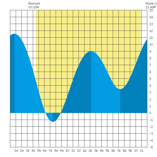 Shag Rock tide chart for Saturday, May 30, 2026